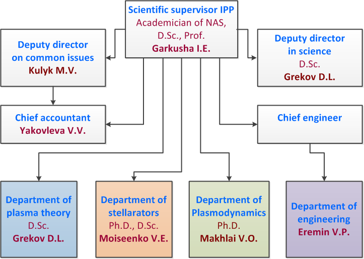 Institute structure IPP NSC KIPT
